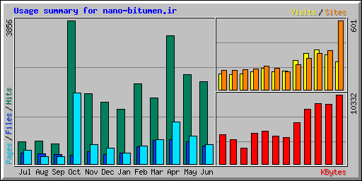 Usage summary for nano-bitumen.ir